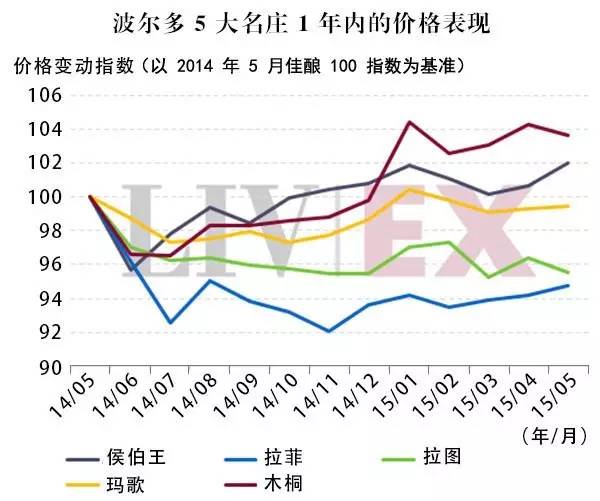 从二级庄逆袭一级庄到全球最受欢迎的葡萄酒，木桐依然是木桐
