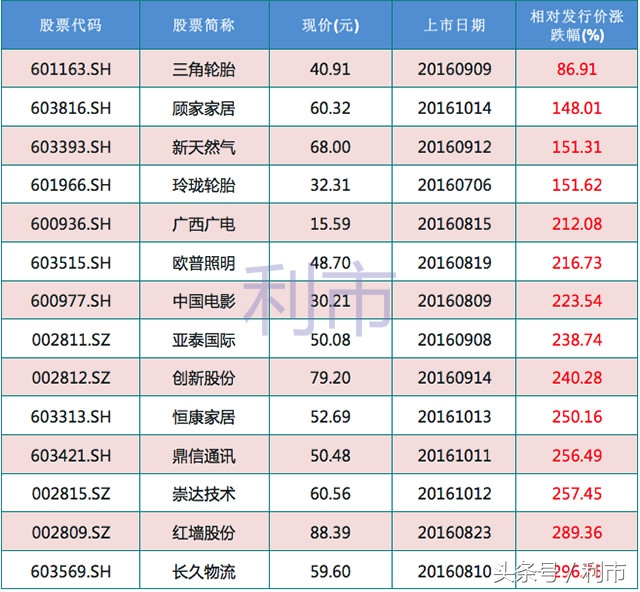 次新股暴跌最新消息,次新股跌破发行价