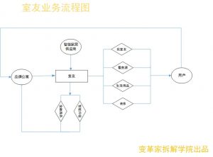 室友寝室创业,室友创业