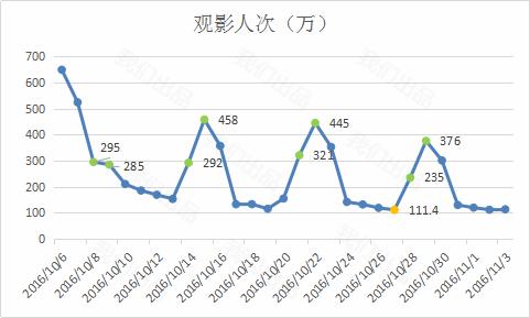 为什么要打压票房,票房高低是什么意思