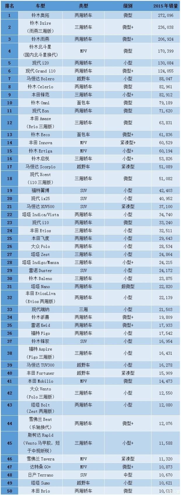 欧洲最畅销的日本车,印度版日系车