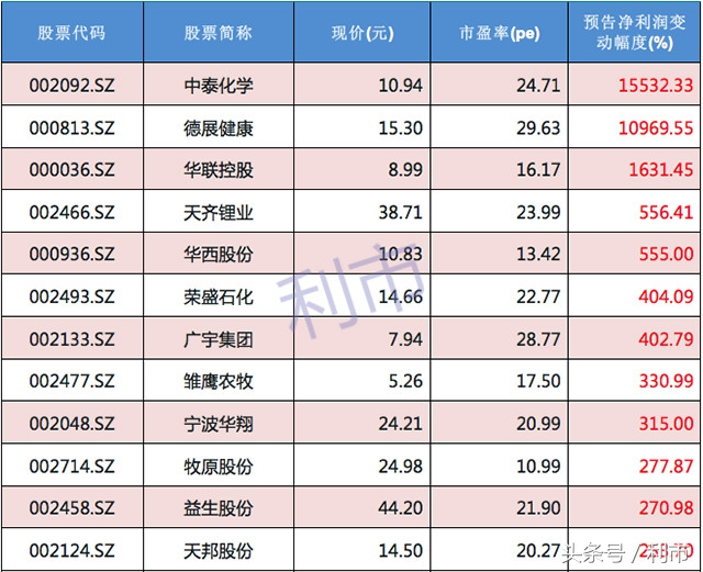 沪深股市下半年业绩预增个股,深股通年报预增不用提前披露吗