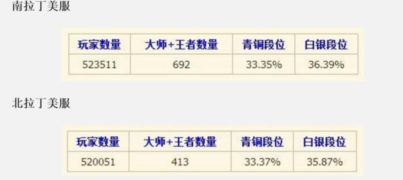 s6英雄联盟段位,英雄联盟s6定级赛最高段位