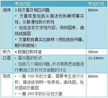 出国留学都需要通过哪些考试,收藏美国留学个人陈述指南