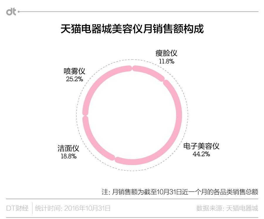 每个女生必须用的美容仪,姑娘们的化妆品