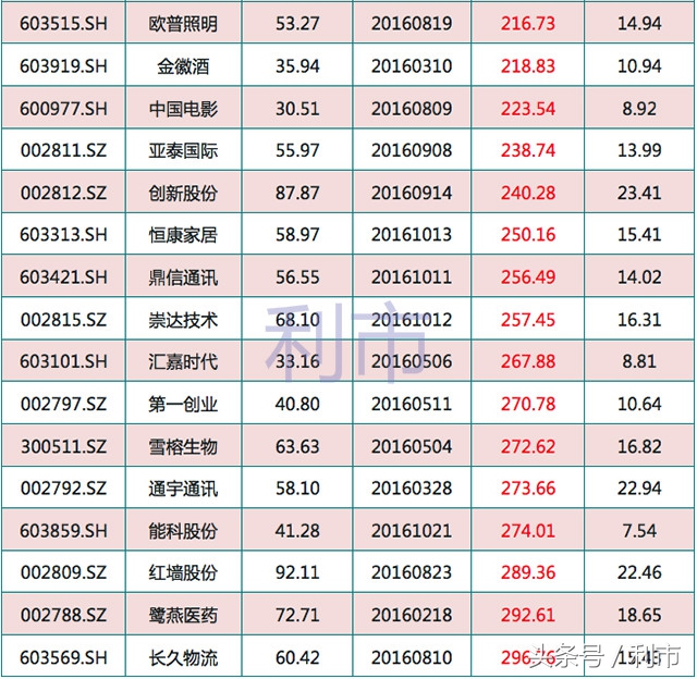 最后的疯狂？今年以来发行的次新股，离发行价涨幅最小32股名单