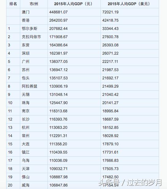 外媒列出中国十大最富有城市,全球人均最富有的城市