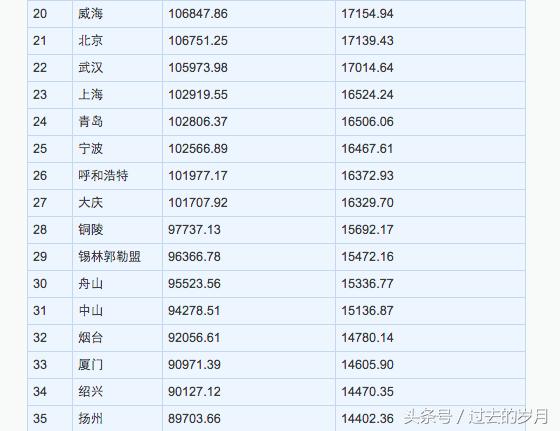 外媒列出中国十大最富有城市,全球人均最富有的城市
