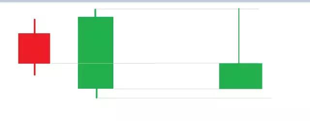 k线吞没形态和孕线的区别,k线吞没形态实盘操作