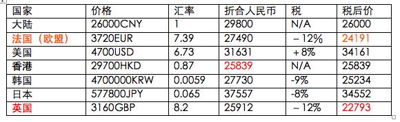 香奈儿购包圣经：经典款哪里买最便宜？