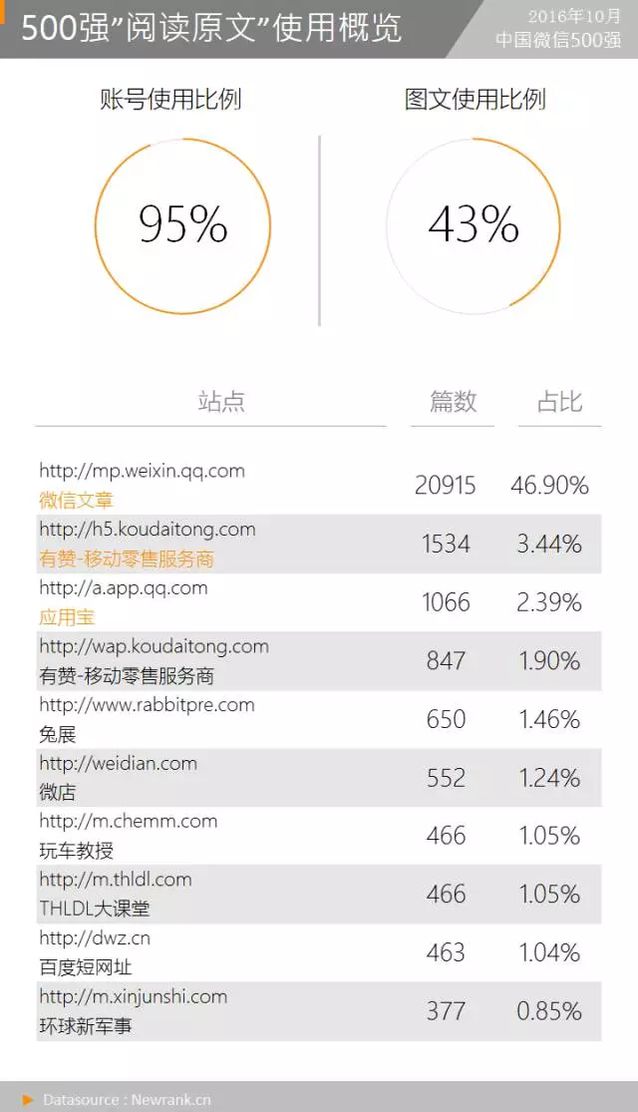 那些“特权”账号是怎么在正文中放置超链接的？丨月报