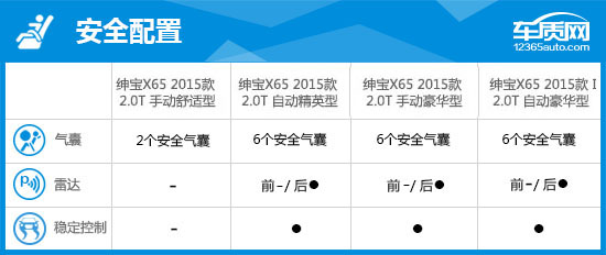 绅宝x652015款发动机大修,绅宝x65顶配的缺点