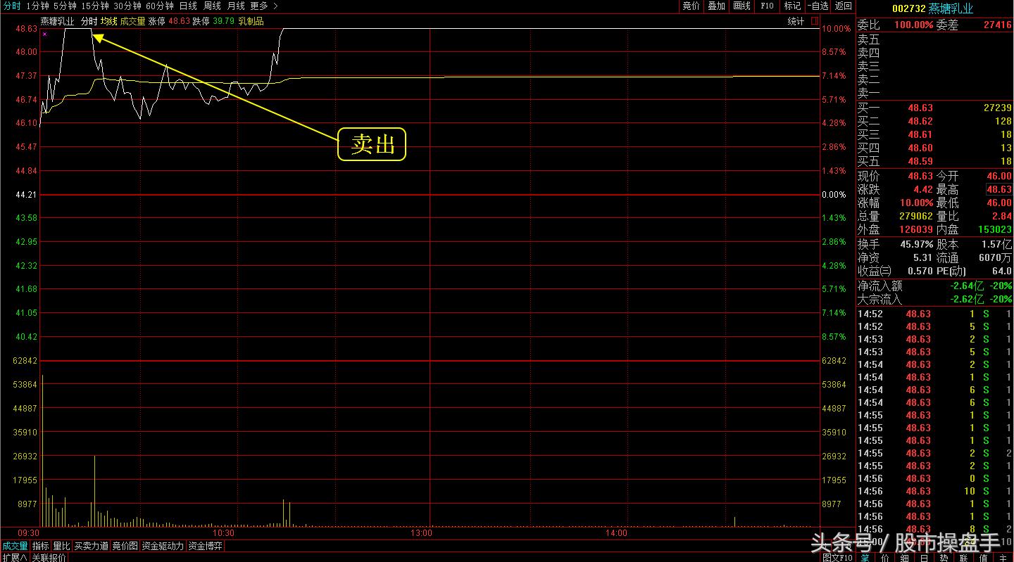 职业操盘手记:美国大选前再获一涨停