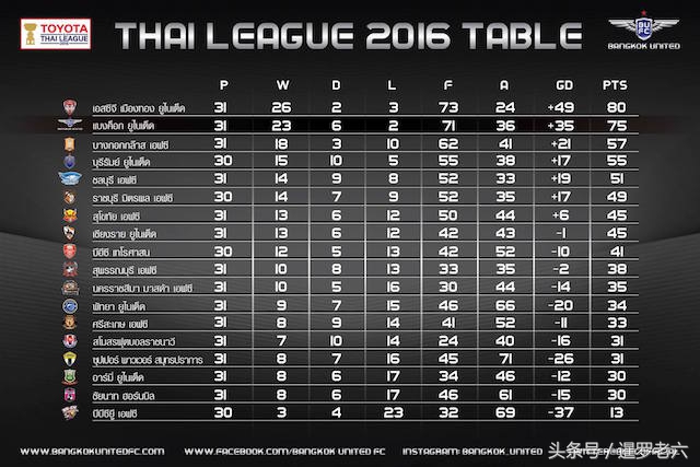 来看看泰超亚军曼谷联队的年终总结图表，比某些中超队专业多了！