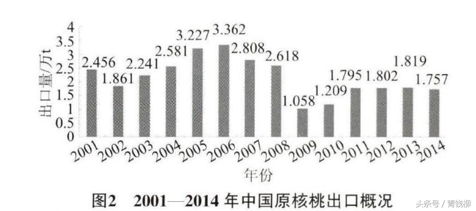 中国核桃加工产业链全景图,中国核桃品种