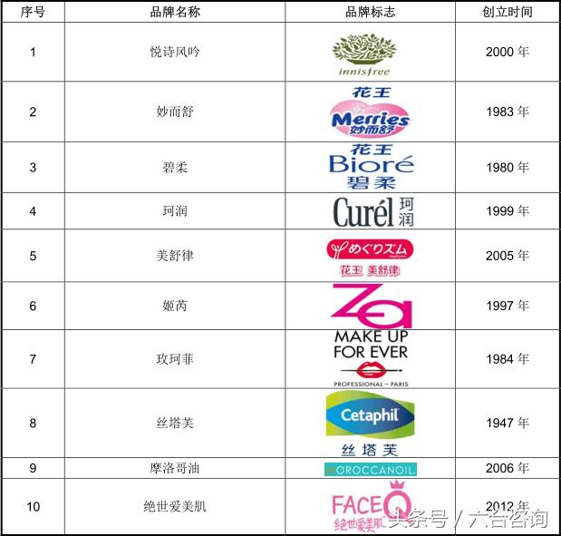 丽人丽妆—签约50多个知名美妆品牌，年销售额超12亿