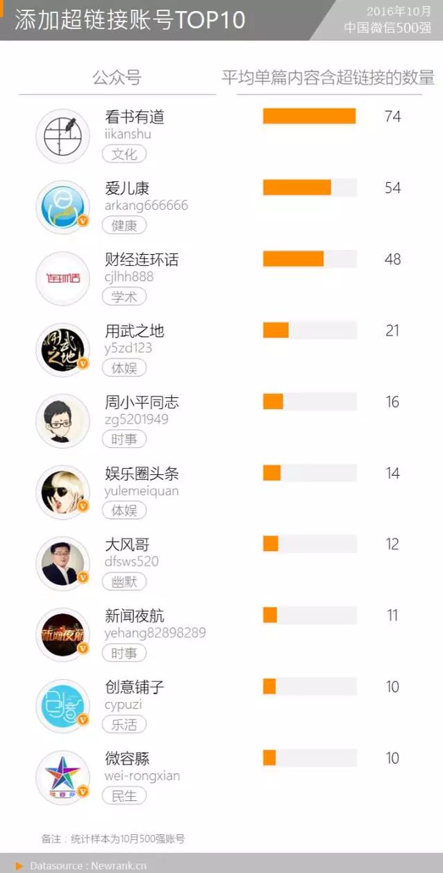 那些“特权”账号是怎么在正文中放置超链接的？丨月报