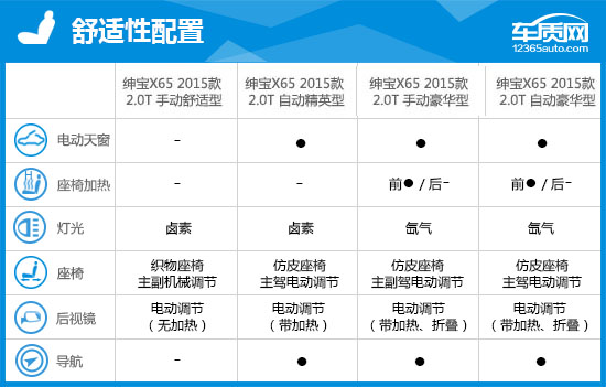 绅宝x652015款发动机大修,绅宝x65顶配的缺点