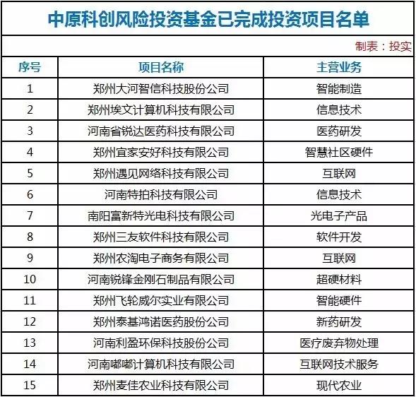 谁说资本寒冬？！河南这15家创业公司成功拿到投资｜名单