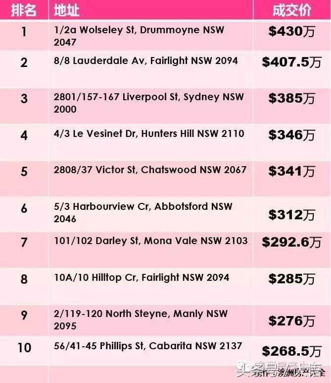 什么样的公寓在悉尼卖最贵？（多图预警）