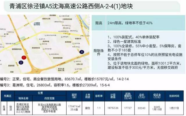 首创5.35亿豪夺徐泾地王！它已经站在“巨人”的肩膀上！