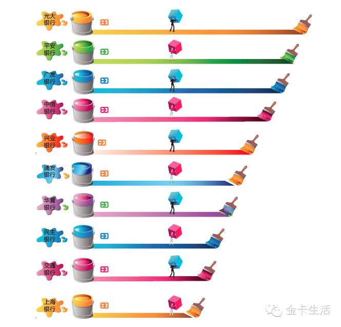金卡奖揭晓北京银行、招商银行、邮政储蓄、光大银行、平安银行、工商银行分别成为六大行业消费银行排名首位