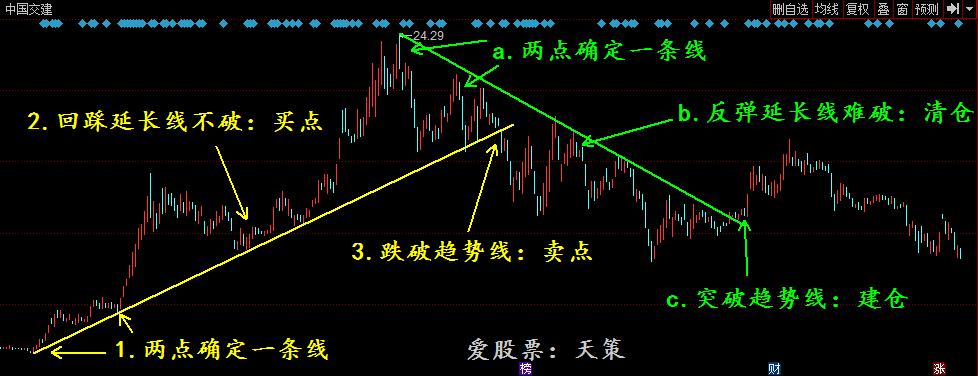 股票技术学堂,趋势线独特战法