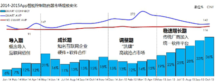 阿里智能路由器实现474%的销量增长的秘密