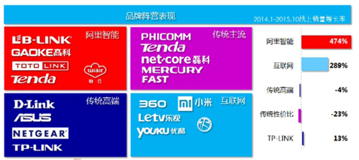 阿里智能路由器实现474%的销量增长的秘密