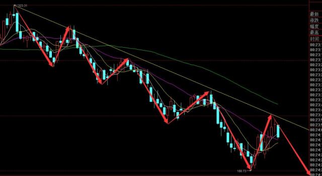 多头力量重新聚集,多头行情波段操作