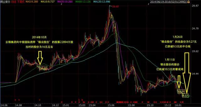 云锡重组,爆仓危机