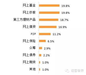 2010年理财收益率排名,2015年投资与理财收益