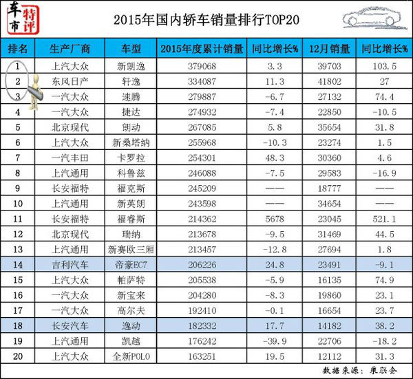 2015销量好的家用车,2015年最保值的车