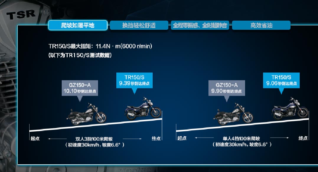 TSR引擎究竟怎么样?港媒评测豪爵新款太子车TR150