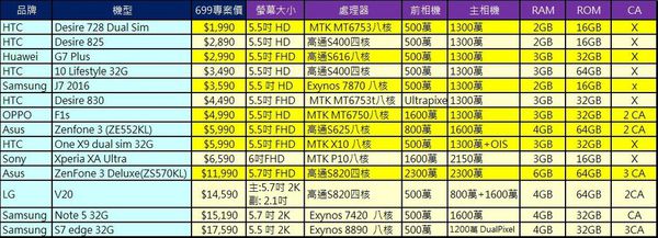 文本直送科技新闻:中华电信3G699转4G无限上网购机专案攻略