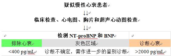 一孔之见BNP与NT-proBNP那些事儿