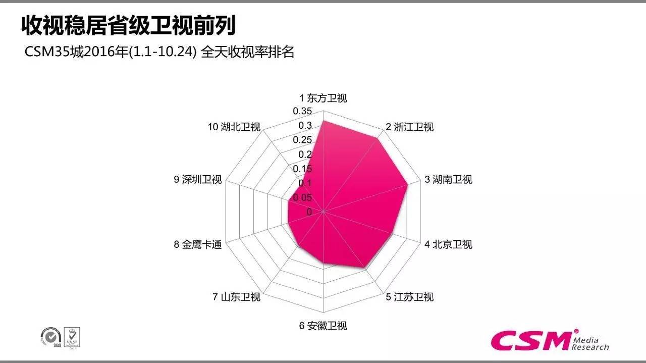 内容领先、营销网状、开放共赢—东方娱乐、东方卫视开启“电视合伙人”时代