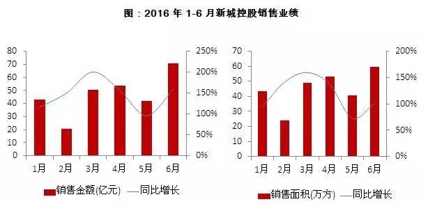 传复星地产星健资本总裁周成辉离职,现已投身新城?
