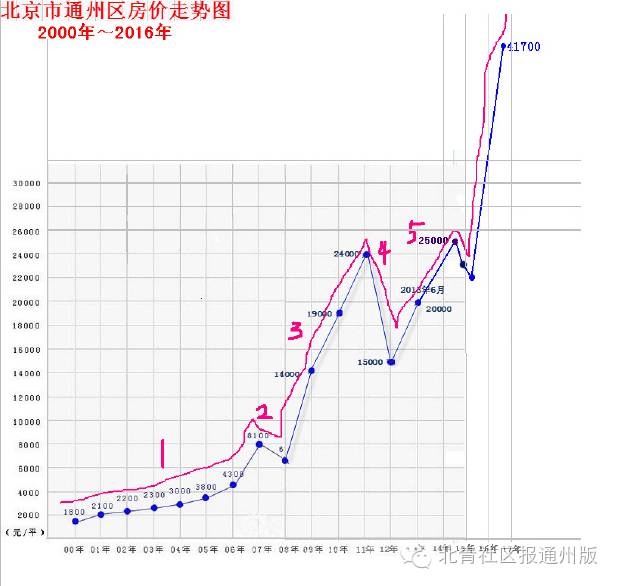 目前通州区哪里房价最便宜,通州区的房价为什么那么贵