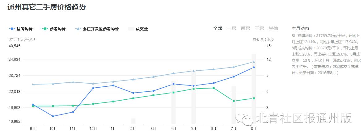 目前通州区哪里房价最便宜,通州区的房价为什么那么贵