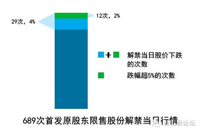 下周超280亿市值限售股解禁,近500亿解禁股