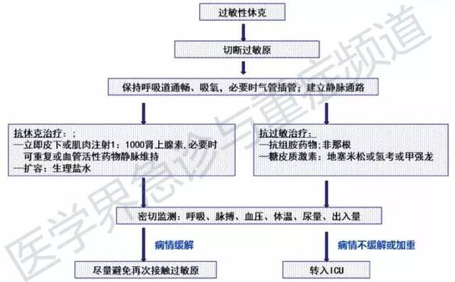 过敏性休克,过敏性休克短时间内出现的症状