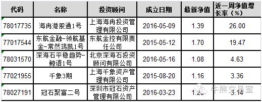 最牛私募收益,本周最牛的基金