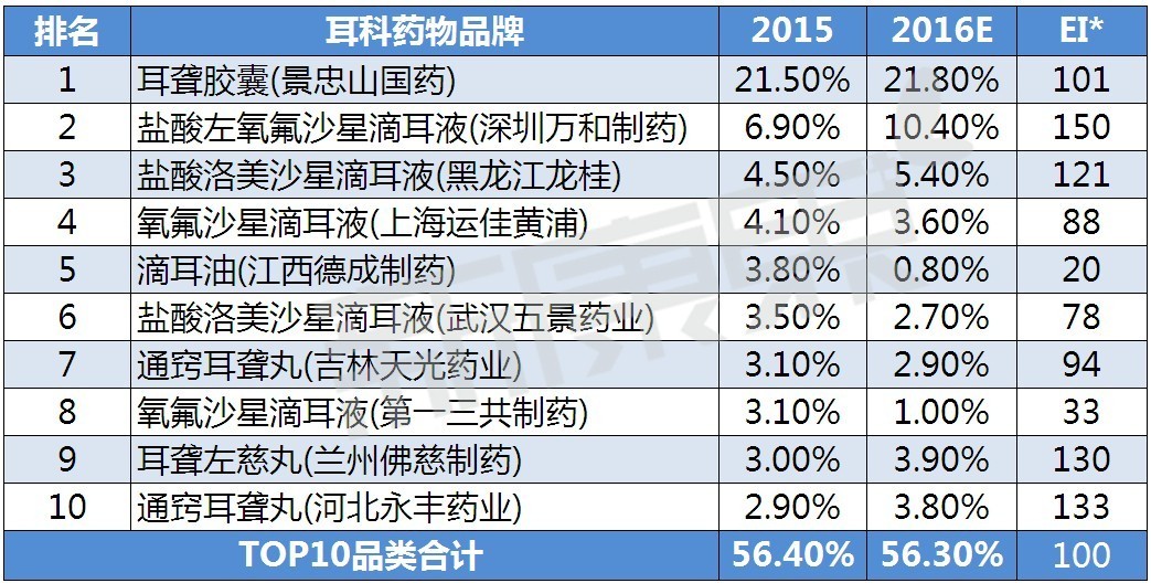 耳鼻喉科常见疾病及治疗用药,耳鼻喉科医疗市场调研