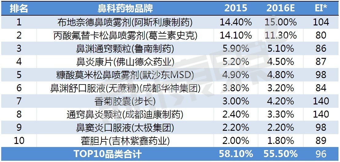 耳鼻喉科常见疾病及治疗用药,耳鼻喉科医疗市场调研