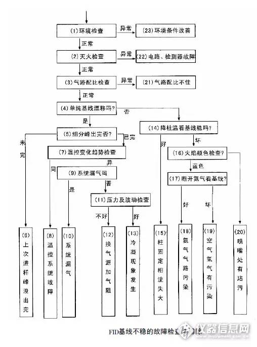 气相色谱载气异常,气相色谱异常分析处理流程