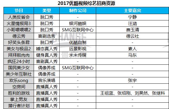 收藏|五大视频网站2017年自制网综资源大汇总！