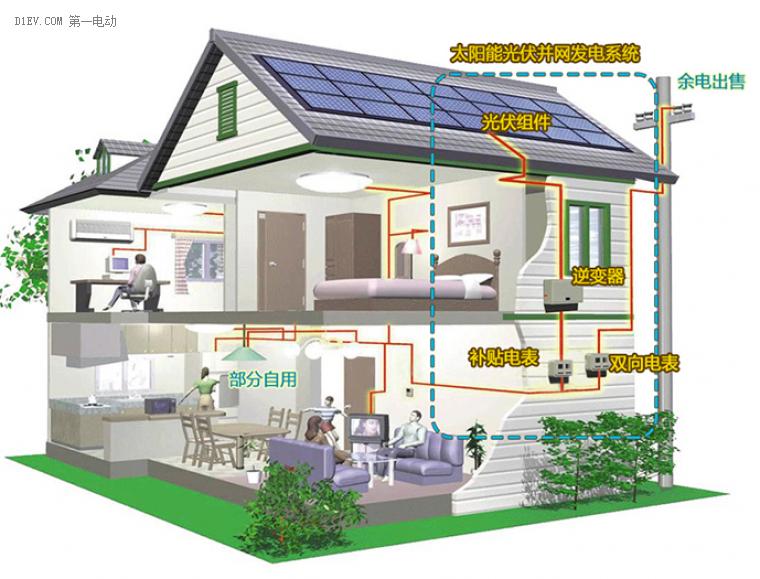 光伏发电能带动家电吗,光伏发电相当于充电宝吗