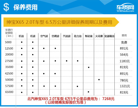 绅宝x652015款发动机大修,绅宝x65顶配的缺点
