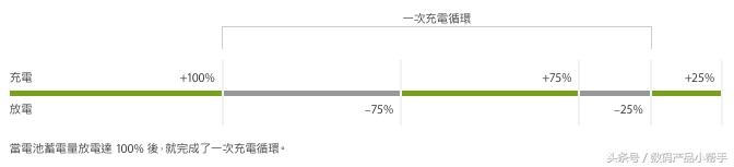苹果与三星的充电方案,三星充电时怎么关闭充电画面提示